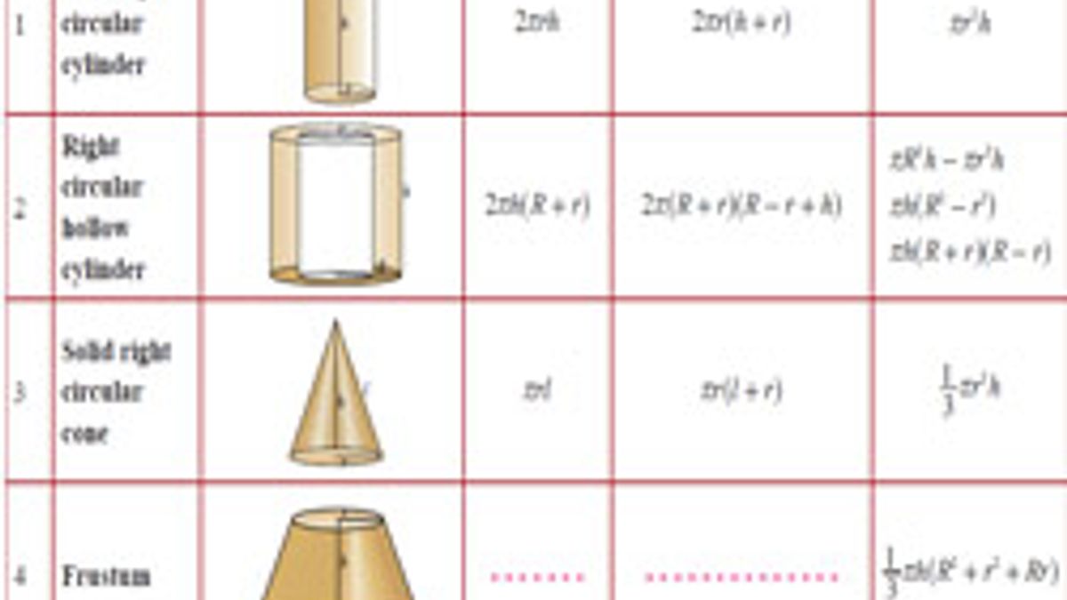 Learn and understand concept of Mensuration: CAT Quantitative Aptitude