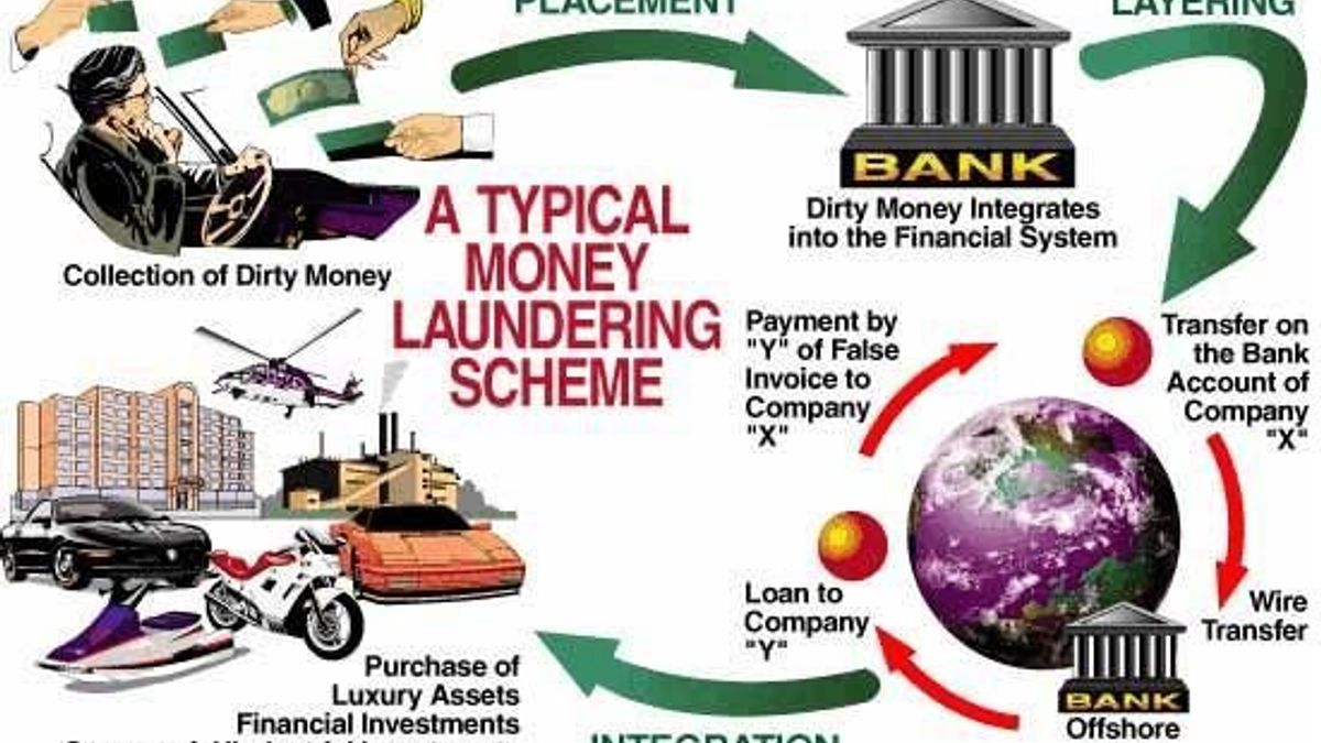 What is Money Laundering and how is it done?