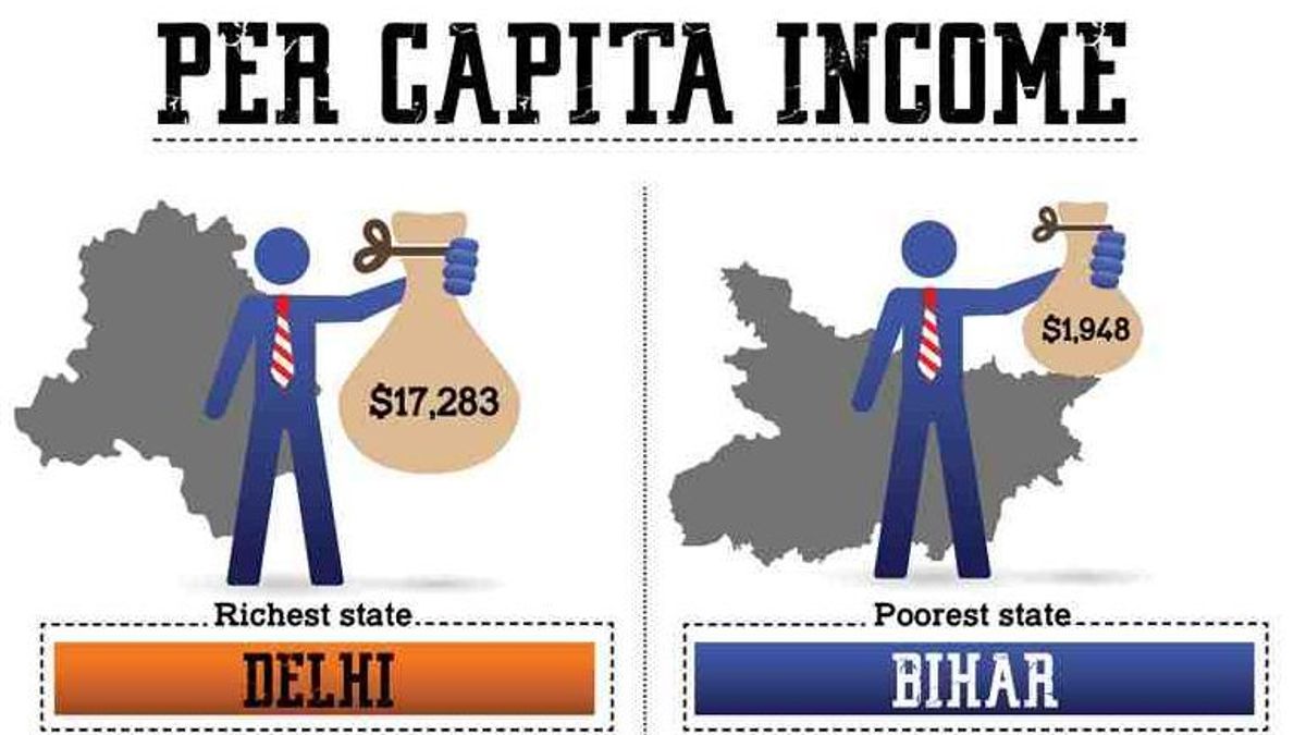 दिल्ली और बिहार की प्रति व्यक्ति आय में कितना अंतर है?