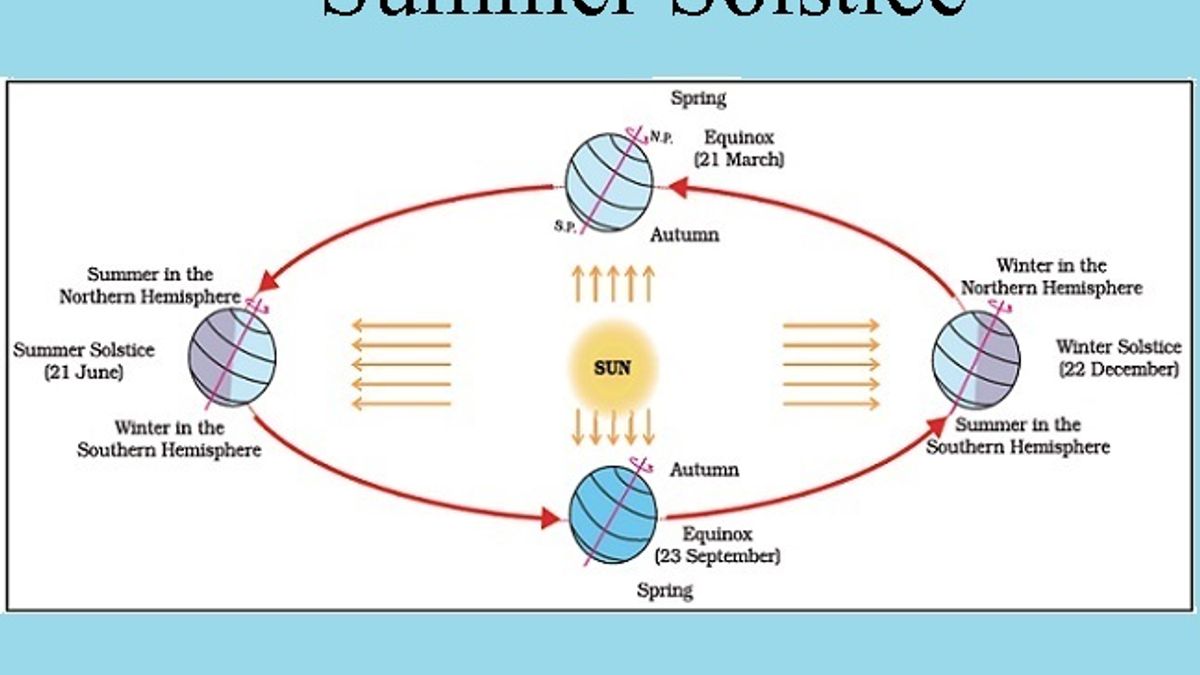 Summer Solstice on June 21 The Longest Day in India