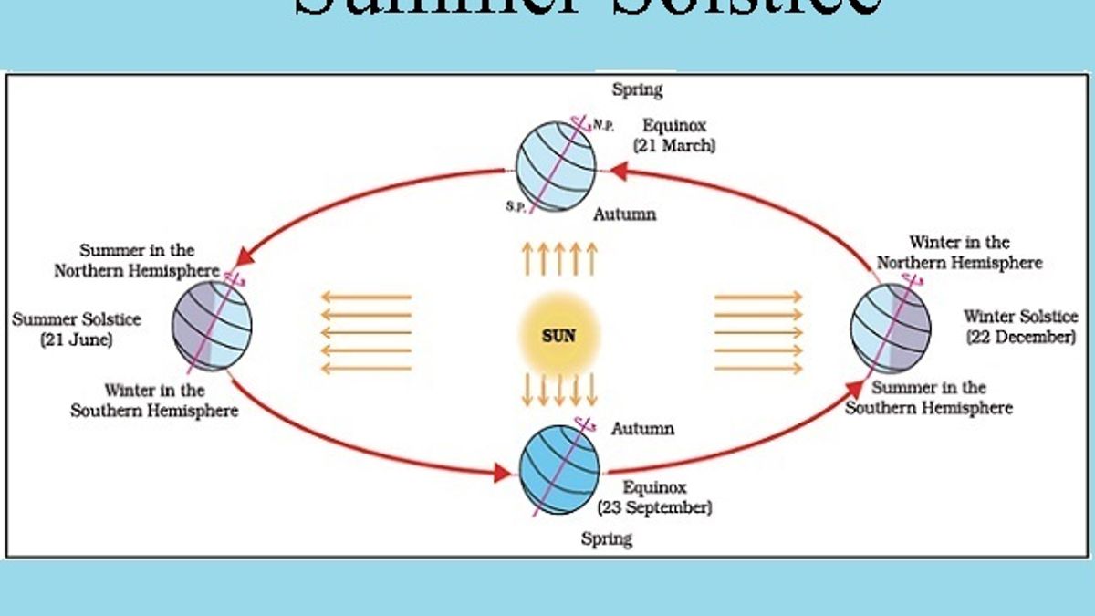 Summer Solstice On June 21 The Longest Day In India