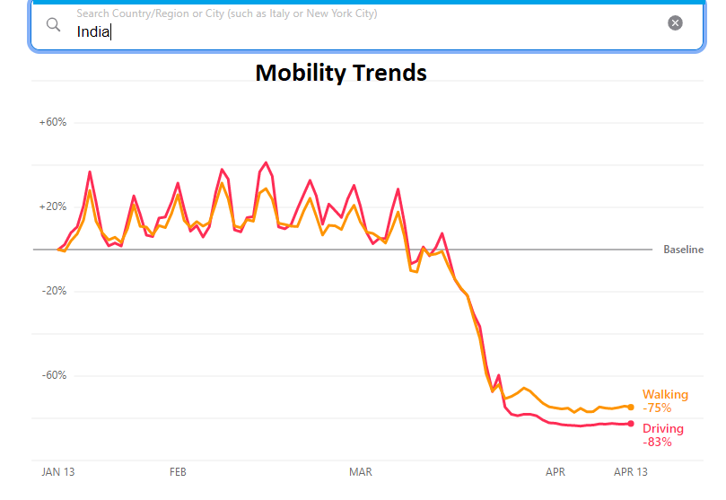 Apple के इस टूल से जानें कि Lockdown में आपकी city में लोग कितने गतिशील हैं?