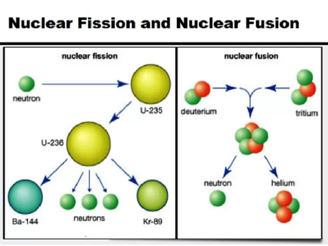 Differences between Nuclear fission and fusion