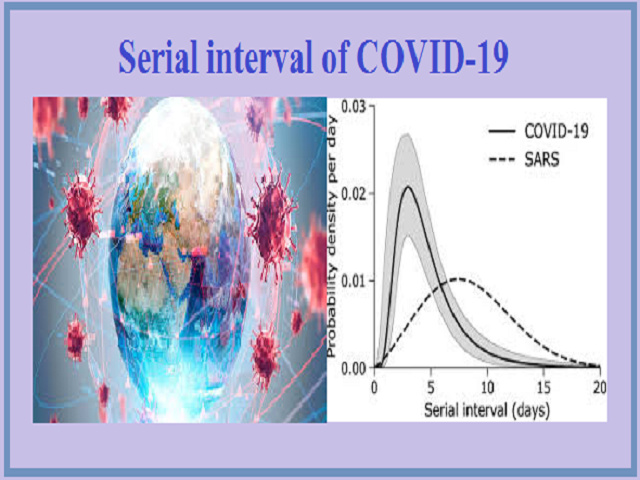 What is Serial interval of COVID-19?