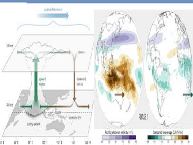 Madden-Julian Oscillation (MJO) क्या है और इससे विश्व भर के मौसम पर क्या प्रभाव पढ़ता है?