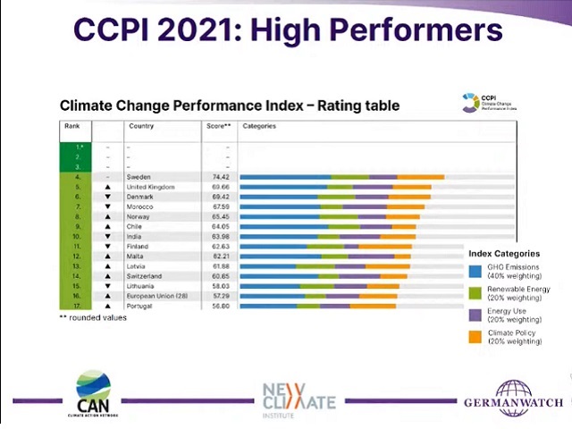 Climate Change Performance Index 21 India Slips Down By One Position To 10th Rank Us Ranked Last