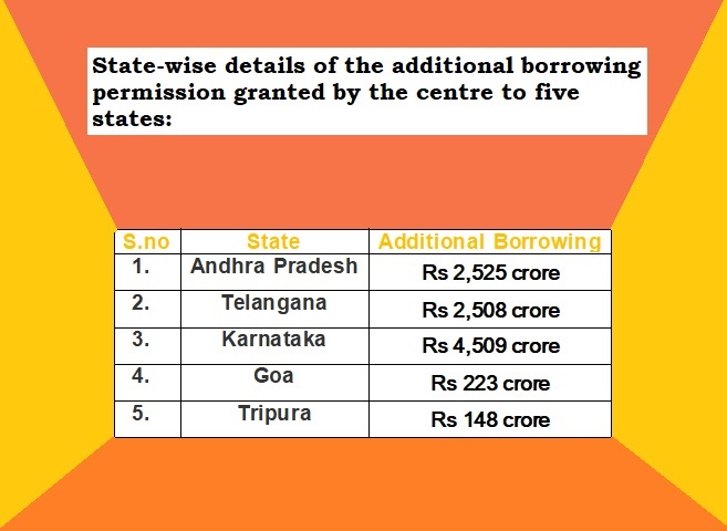Finance Ministry allows 5 states to raise Rs 9,913 Crore as additional borrowings