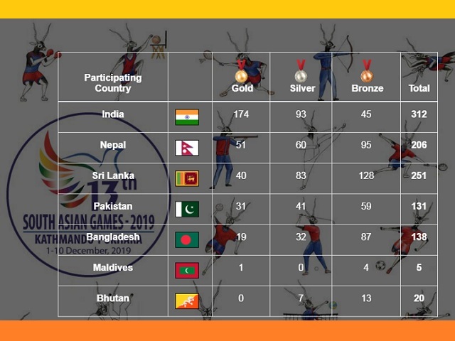 South Asian Games 2019 India Finishes With Highest Ever Medal Tally Of 312 Medals