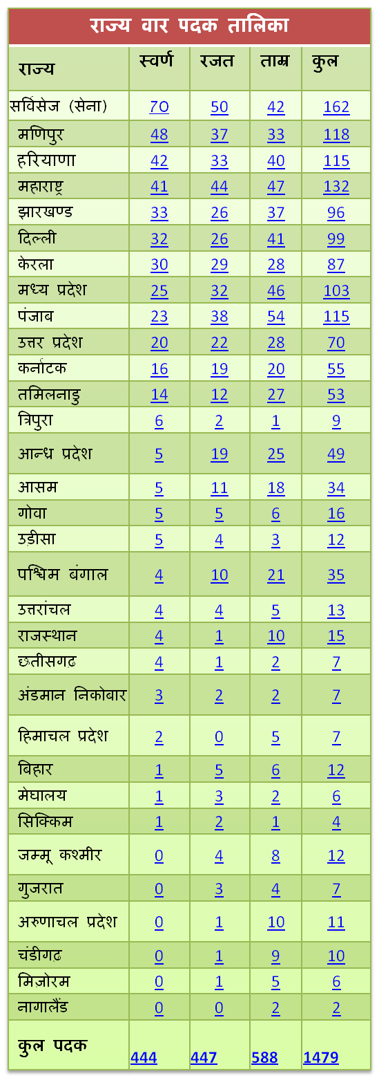 Medal Tally