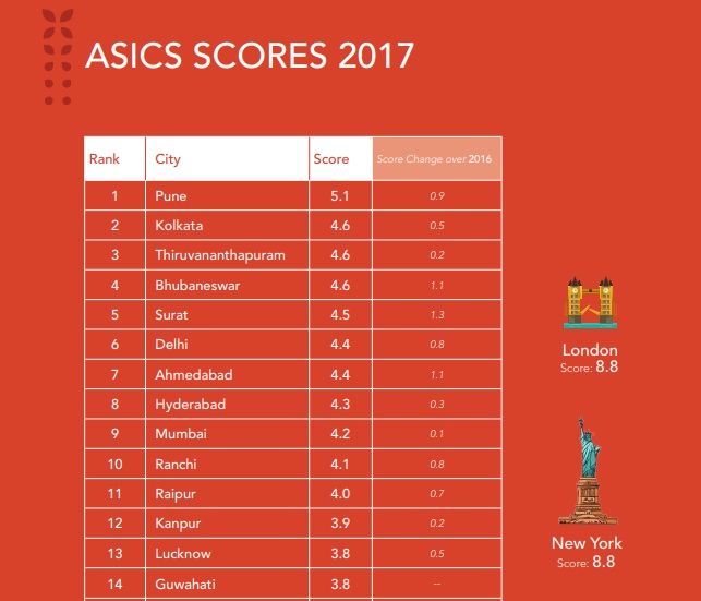 Pune ranked first in ASICS urban governance survey, Bengaluru at bottom