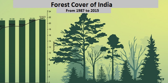 Total forest and tree cover in India increases by over 8000 sq km: ISFR ...