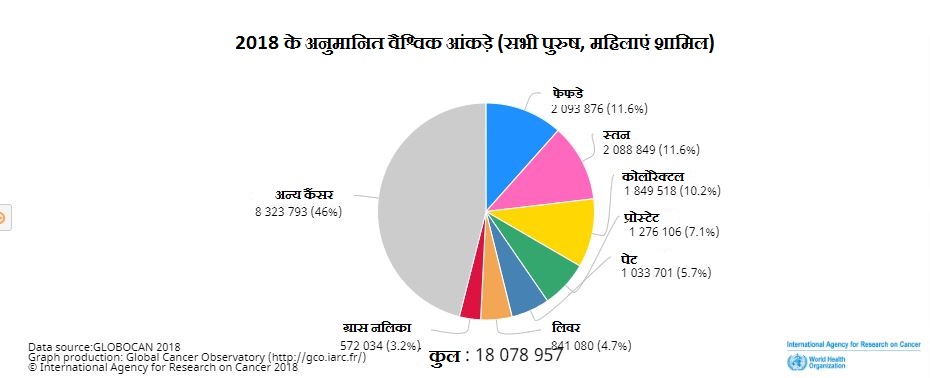 छह वर्षों में भारत में कैंसर के मामलों में 15.7% वृद्धि: अध्ययन